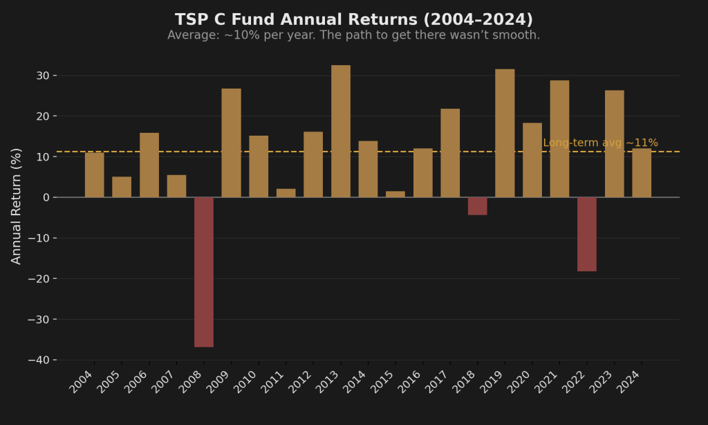Bar chart of TSP C Fund annual returns from 2004 to 2024 showing positive years in gold and negative years in red, with a dashed line at the long-term average of approximately 10 percent per year