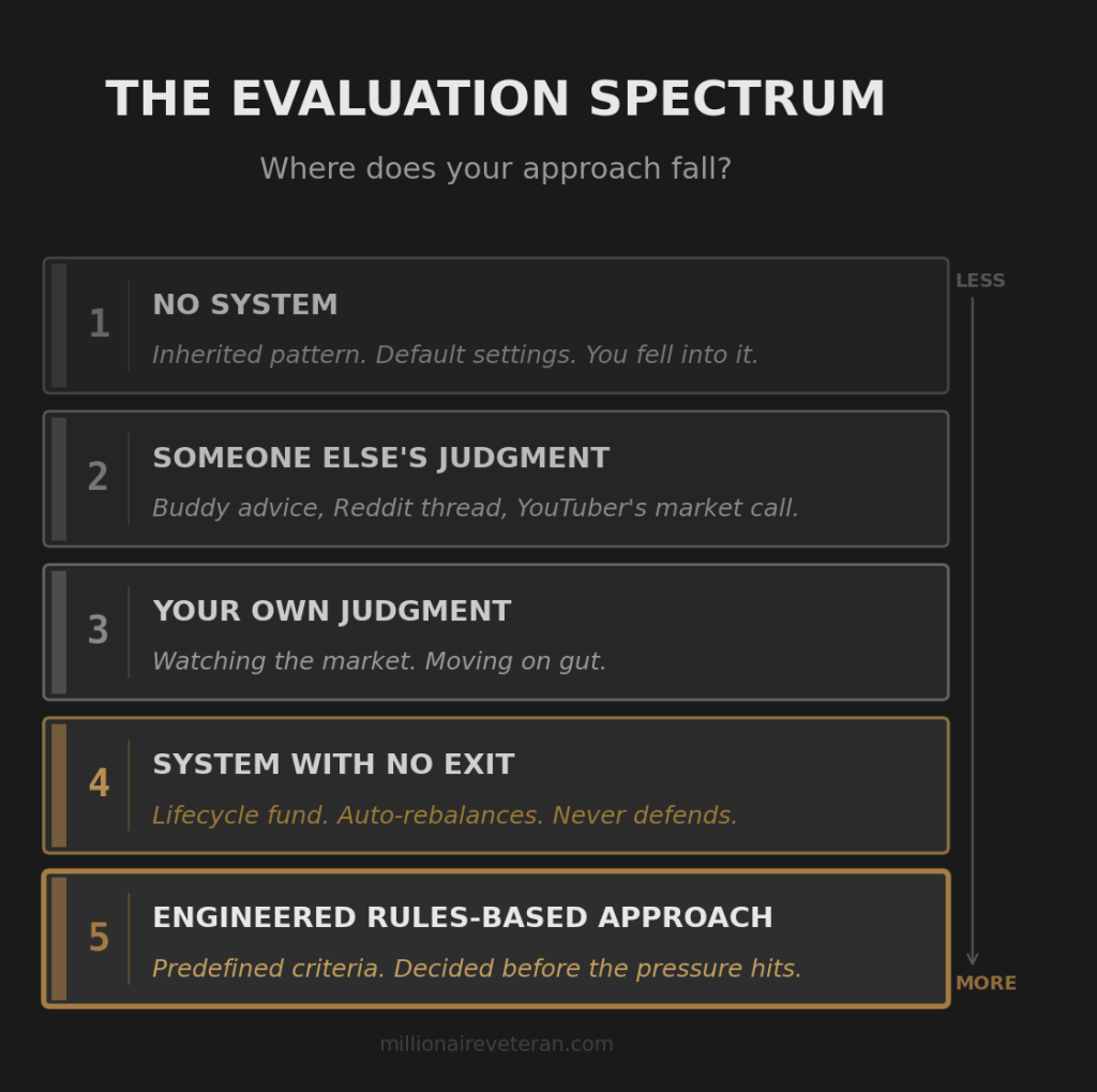 Five-tier TSP allocation evaluation spectrum ranking approaches from no system and inherited defaults at tier 1 through an engineered rules-based approach with predefined criteria at tier 5
