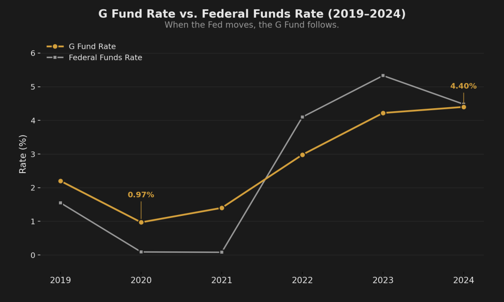 Line chart comparing TSP G Fund rate and Federal Funds rate from 2019 to 2024, showing the G Fund rate rising from 0.97% to 4.40% as the Federal Reserve raised rates from near zero to above 5%