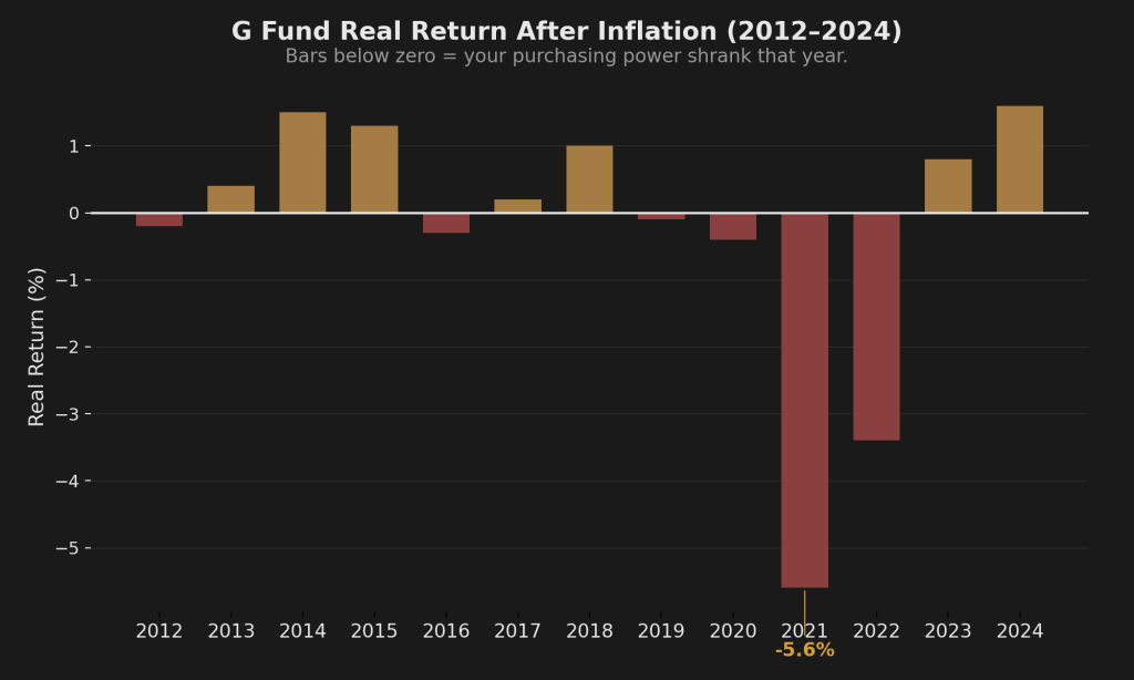 Bar chart showing G Fund real return after inflation from 2012 to 2024, with gold bars for positive years and red bars for negative years, highlighting a negative 5.6% real return in 2021 as the worst year for purchasing power erosion