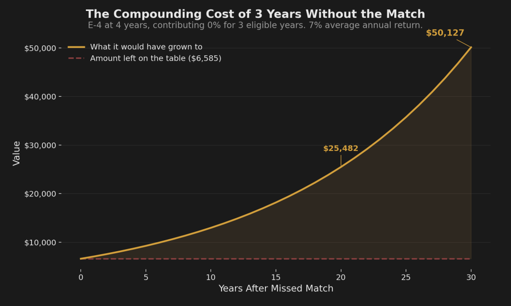 Line chart showing how $6,585 in missed TSP match grows to over $50,000 over 30 years at 7% annual return, with the gap widening between the compounded value and the original amount left on the table