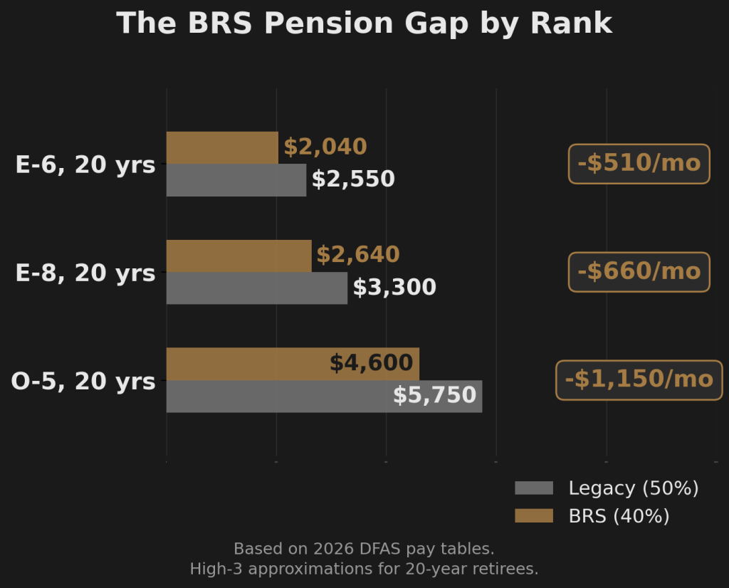 Bar chart comparing legacy 50% pension to BRS 40% pension by rank, showing monthly gaps of $510 for E-6, $660 for E-8, and $1,150 for O-5 at 20 years of service
