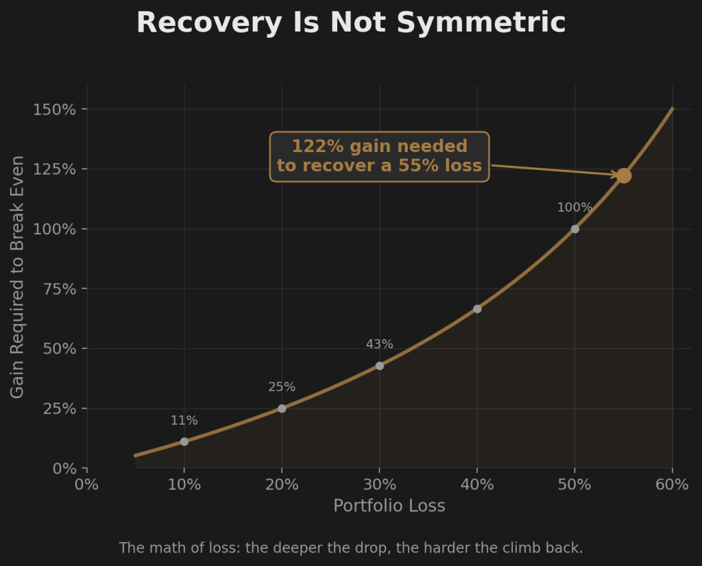 New: Curve chart showing gain required to recover from portfolio losses, rising from 11% gain needed after a 10% loss to 122% gain needed after a 55% loss, illustrating why recovery is not symmetric
