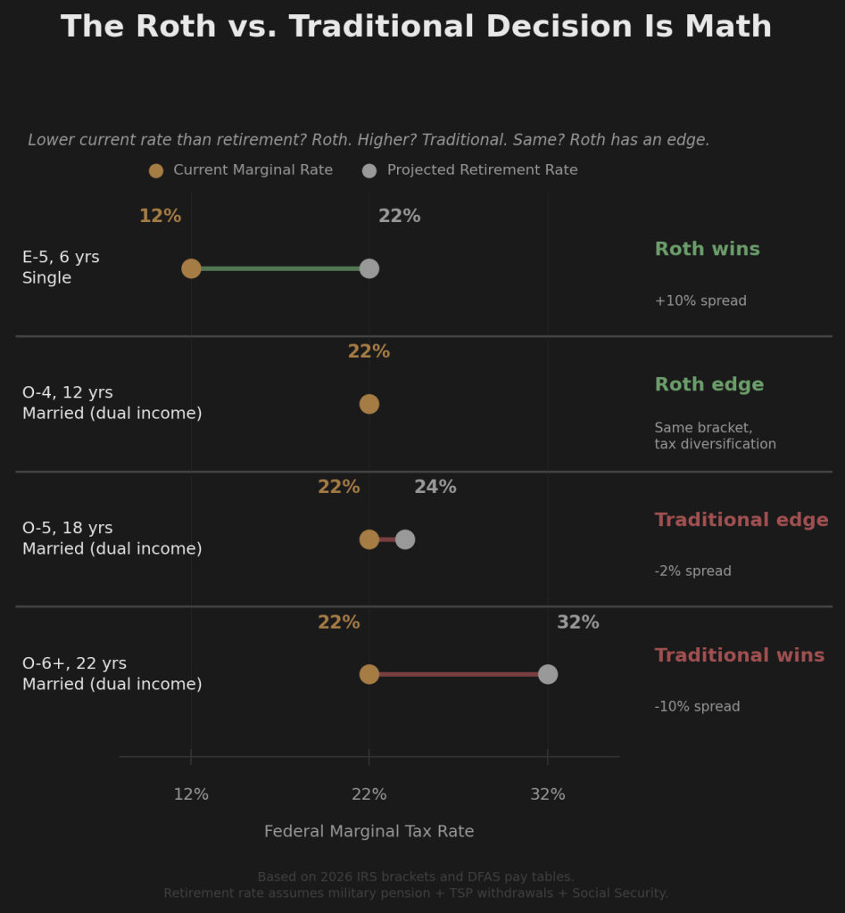 Chart comparing current marginal tax rate to projected retirement rate across four military scenarios, showing Roth wins for E-5 at 12% versus 22%, Roth edge for O-4 at same bracket, Traditional edge for O-5 at 22% versus 24%, and Traditional wins for O-6+ at 22% versus 32%