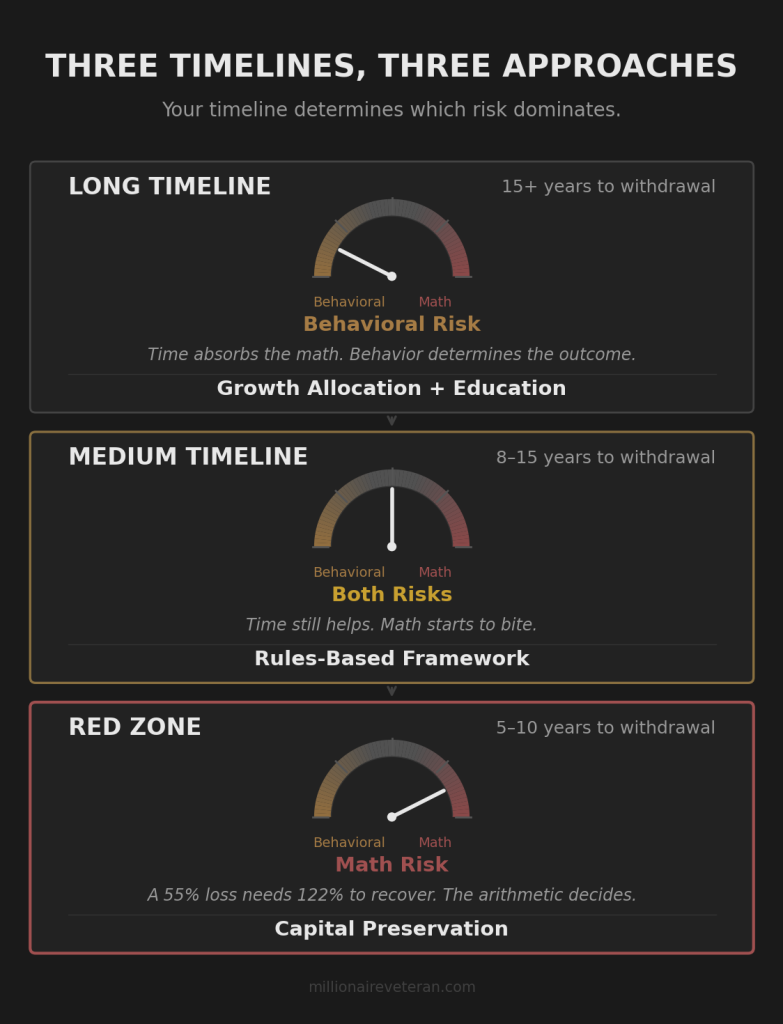 Infographic showing three TSP strategy timelines with risk gauges: long timeline at 15+ years where behavioral risk dominates, medium timeline at 8 to 15 years where both risks apply, and red zone at 5 to 10 years where math risk requires capital preservation
