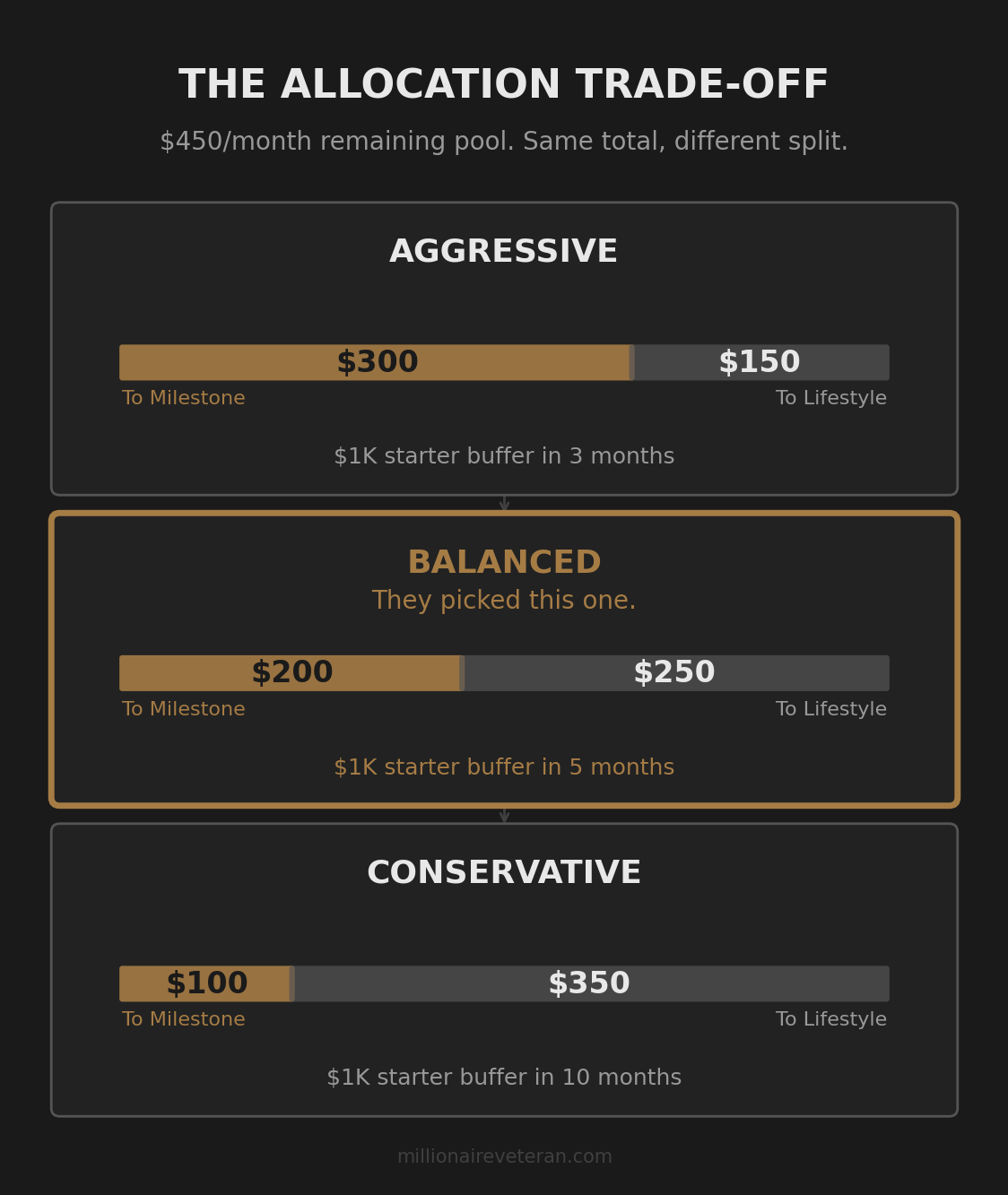 Three allocation cards showing how the Basilone family could split their $450 remaining pool between milestone funding and lifestyle: aggressive at $300/$150 reaching the buffer in 3 months, balanced at $200/$250 in 5 months, and conservative at $100/$350 in 10 months, with the balanced option highlighted as their choice in the Compass Method