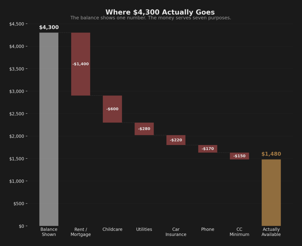 Waterfall chart showing a $4,300 checking account balance dropping step by step through rent, childcare, utilities, car insurance, phone, and credit card minimum payments, leaving only $1,480 actually available for spending
