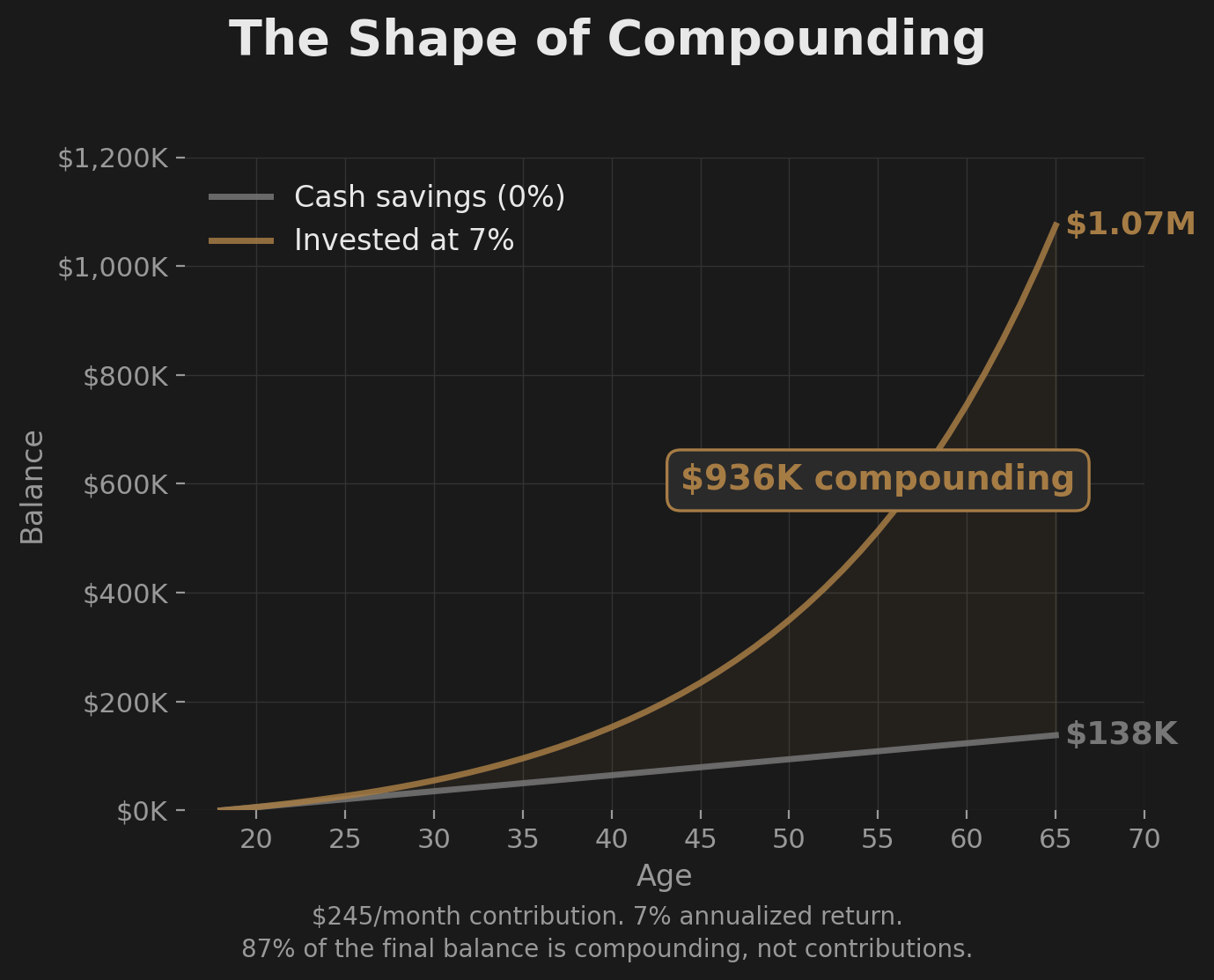 Line chart comparing $245 per month invested at 7% versus cash savings over 47 years, showing the invested balance reaching $1,074,675 while cash savings total $138,000, with a $936,000 compounding gap labeled