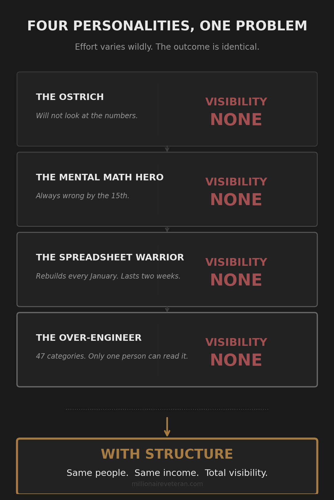 Four cash flow personality cards showing the Ostrich, Mental Math Hero, Spreadsheet Warrior, and Over-Engineer, each with different effort levels but all sharing the same result: zero real-time visibility into what is actually available to spend