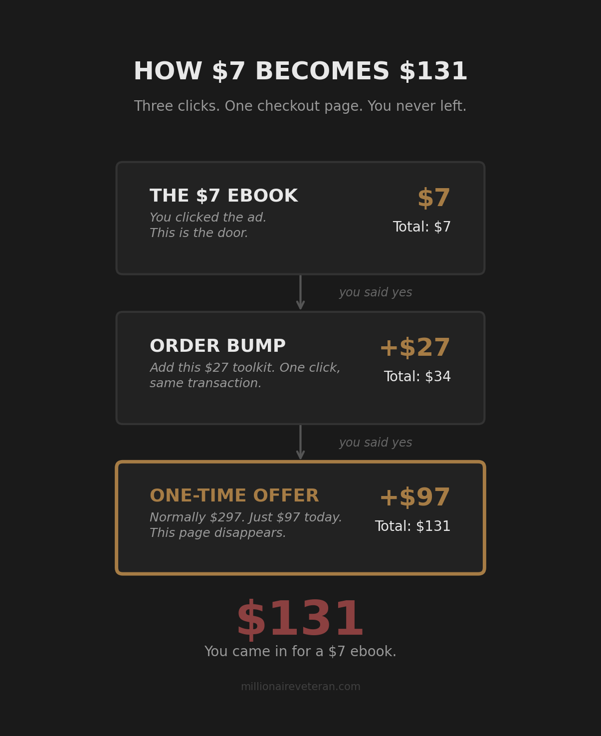 Flow diagram showing how a seven dollar ebook purchase escalates to 131 dollars through three checkout steps including a 27 dollar order bump and 97 dollar one-time offer, illustrating the upsell funnel structure behind most online business advice scams