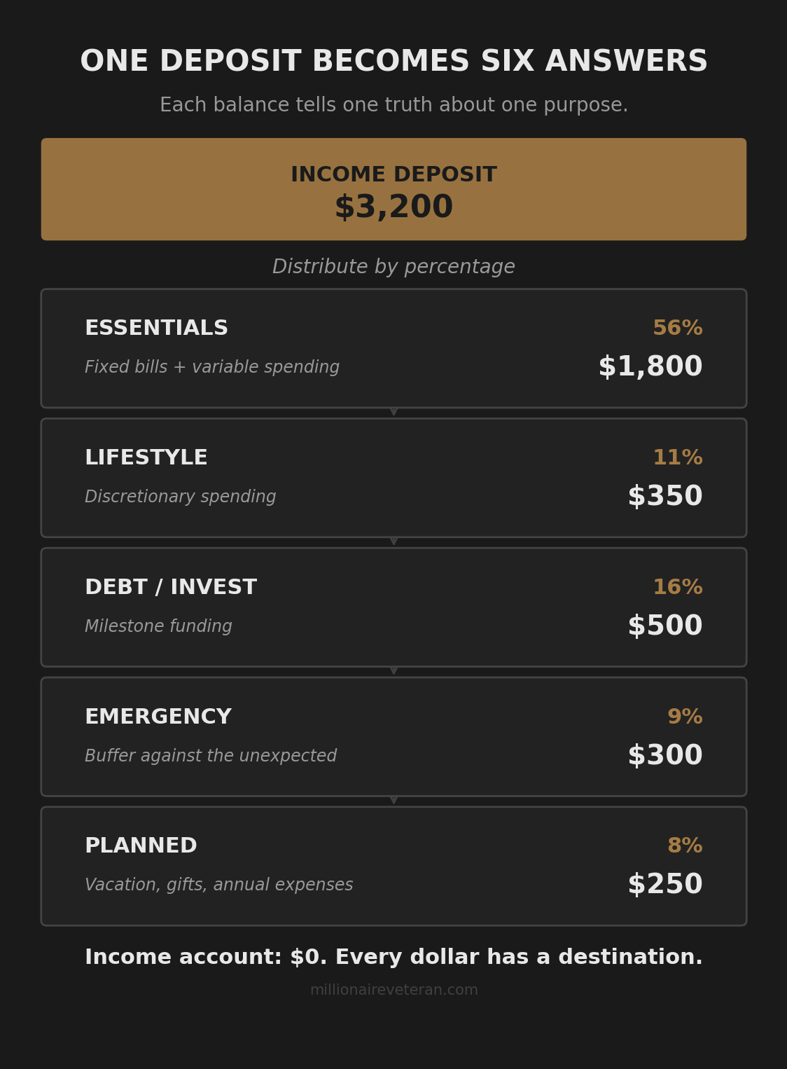 Flow chart showing a single $3,200 income deposit distributed into five purpose-specific accounts: $1,800 Essentials at 56%, $500 Debt/Invest at 16%, $350 Lifestyle at 11%, $300 Emergency at 9%, and $250 Planned at 8%, illustrating how a cash flow management system separates money by purpose on payday