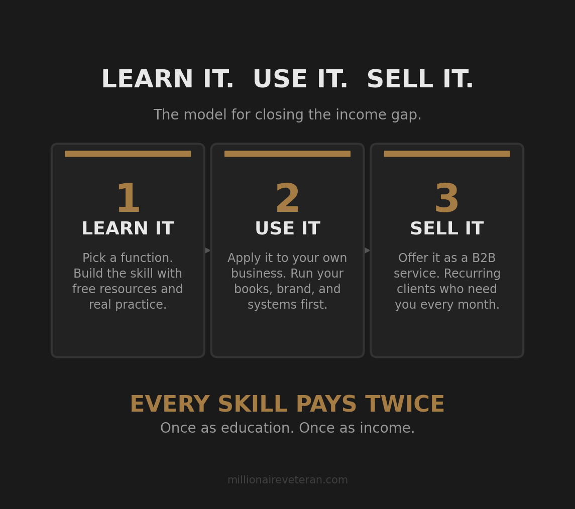Three-step progression diagram showing Learn It, Use It, Sell It as numbered cards with gold accents, each describing how to pick a business function, apply it to your own business, then sell it as a recurring B2B service