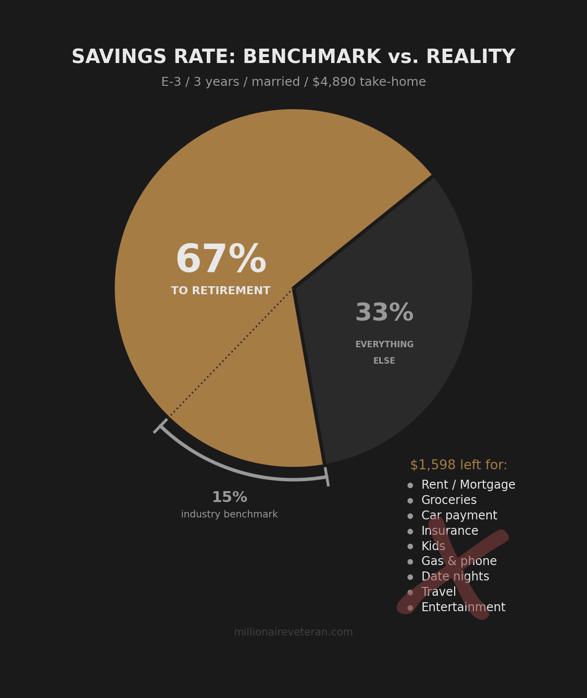 Pie chart showing an E-3 married family would need to put 67 percent of take-home pay toward retirement to max all tax-advantaged accounts, compared to the 15 percent industry benchmark, with a list of expenses the remaining 33 percent must cover