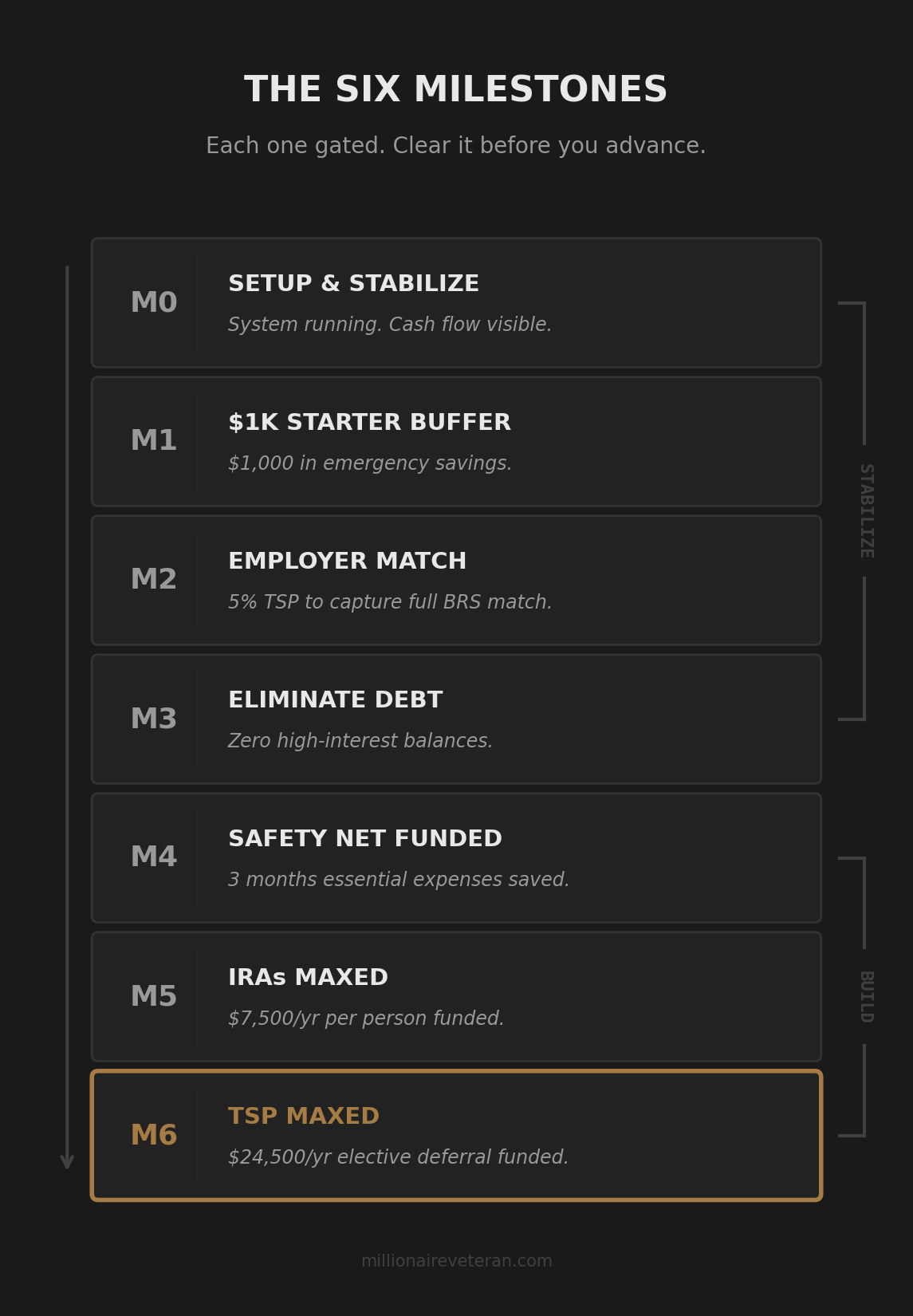 Vertical checklist infographic showing six financial independence milestones from M1 through M6 plus M0 Setup, each with its gate condition, divided into Stabilize and Build phases