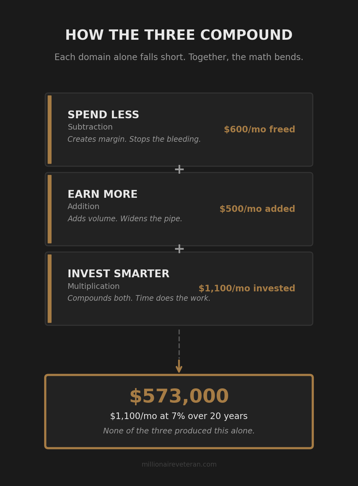 Flow diagram showing Spend Less freeing $600 per month, Earn More adding $500 per month, and Invest Smarter compounding both into $1,100 per month that produces $573,000 at 7% over 20 years