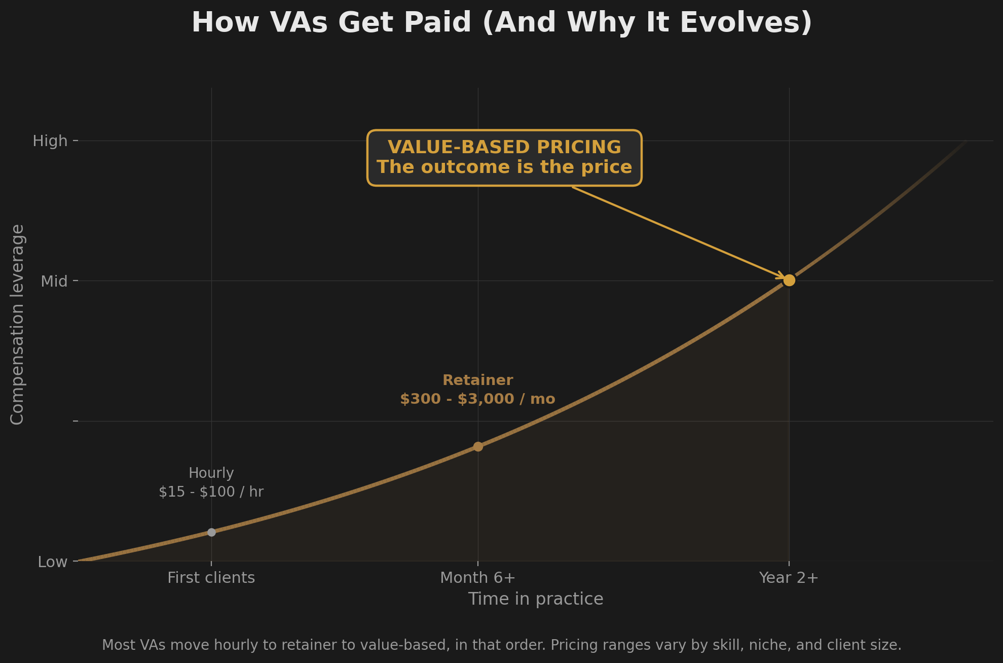 An ascending curve chart titled