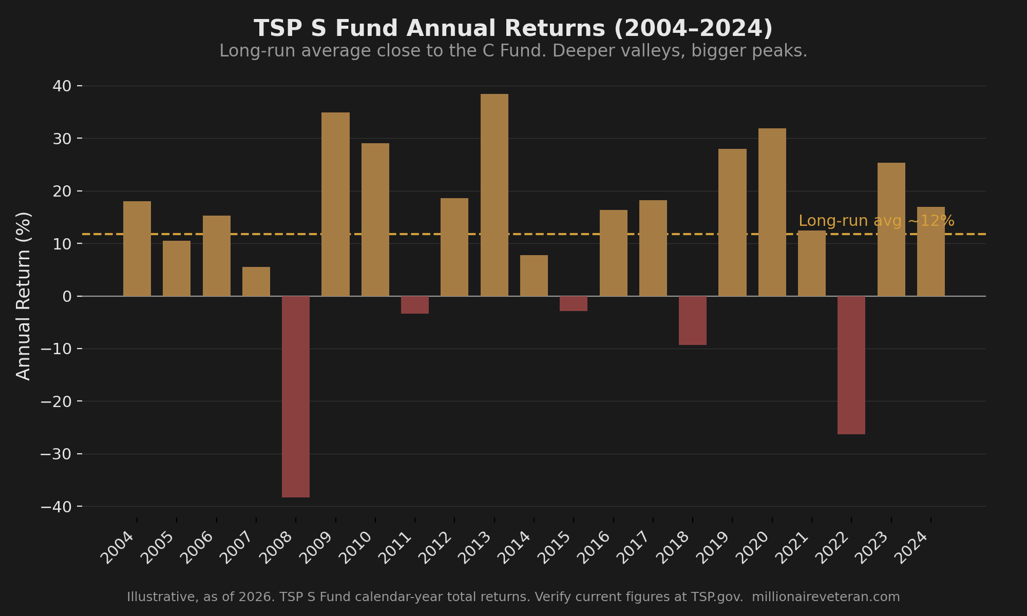 Bar chart of TSP S Fund annual returns from 2004 to 2024. Gold bars mark positive years including gains above 30 percent in 2009, 2013, and 2020; copper-red bars mark negative years, with the deepest at roughly minus 38 percent in 2008 and minus 26 percent in 2022. A dashed line marks the long-run average near 12 percent. Figures illustrative, as of 2026, source TSP.gov.