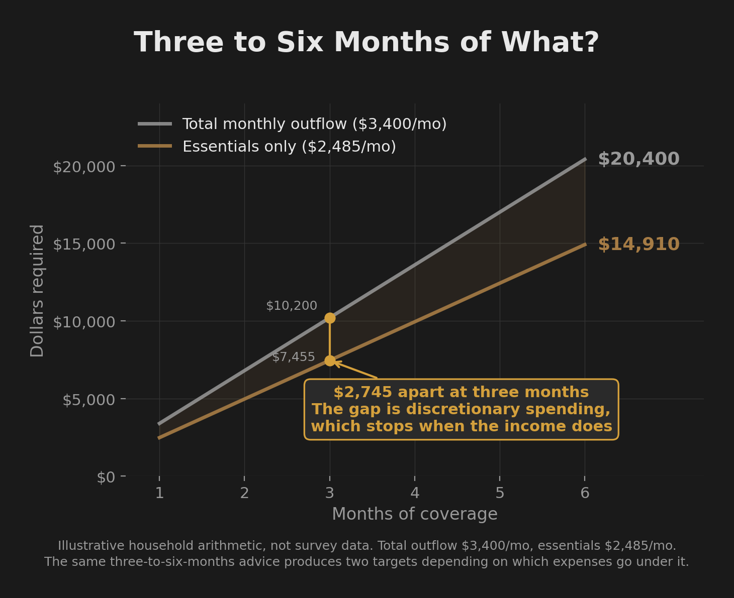 A line chart titled 'Three to Six Months of What?' showing two rising lines across one to six months of emergency fund coverage for the same illustrative household. The upper line sizes the fund against $3,400 of total monthly outflow, reaching $20,400 at six months. The lower line sizes it against $2,485 of essentials, reaching $14,910. The shaded wedge between them is discretionary spending, and at three months the two targets are $10,200 and $7,455, a difference of $2,745.