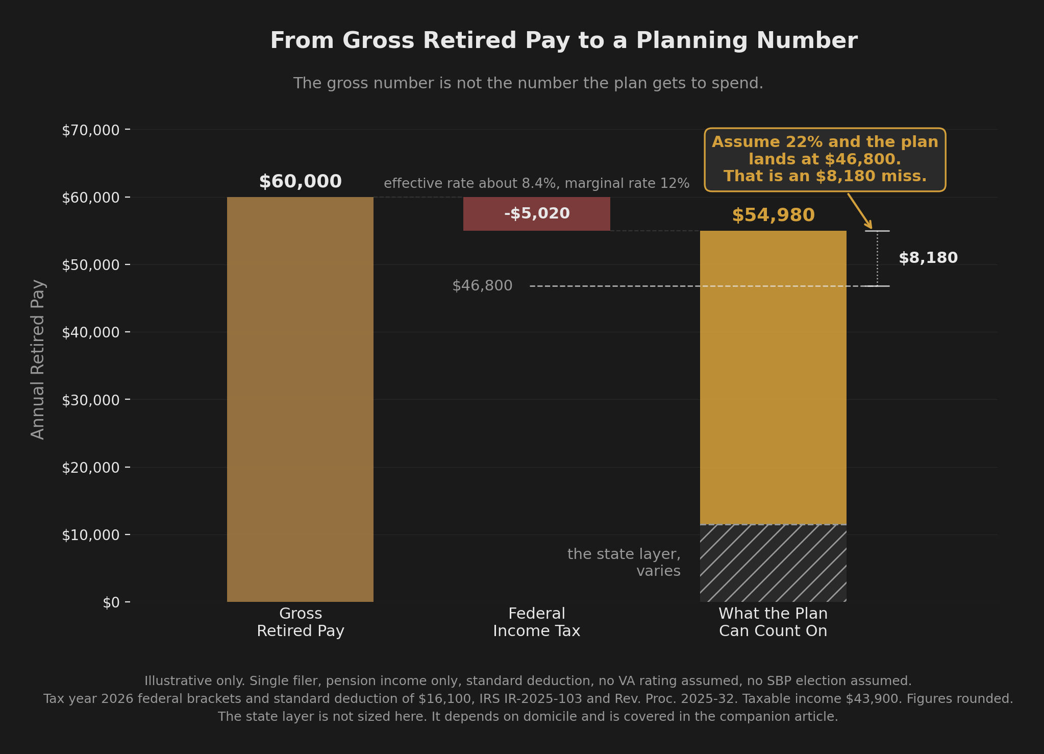 chart gross to spendable pension