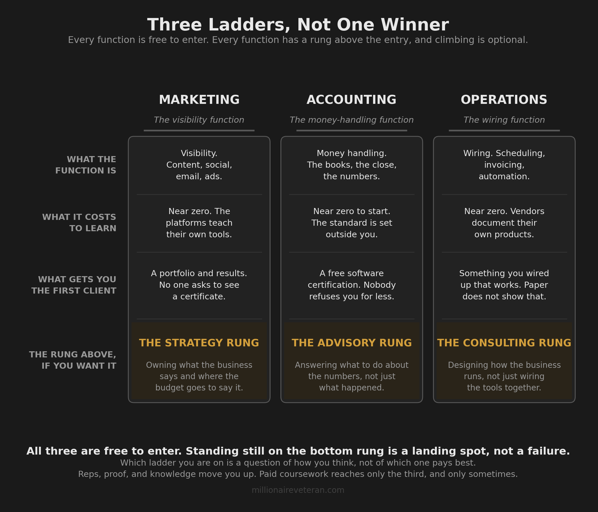 Three-column comparison chart titled 'Three Ladders, Not One Winner,' subtitle 'Every function is free to enter. Every function has a rung above the entry, and climbing is optional.' The three columns carry equal visual weight and none is highlighted as a winner: Marketing the visibility function, Accounting the money-handling function, and Operations the wiring function. Reading down each column, all three cost near zero to learn, because the platforms and vendors document their own tools and the accounting standard is set outside you. What gets you the first client is demonstrated work in every case: a portfolio and results for Marketing, where no one asks to see a certificate; a free software certification for Accounting, where nobody refuses you for less; and something you wired up that works for Operations, which paper does not show. The final row is the rung above the entry, if you want it, and it names the work rather than a credential. Marketing reaches the strategy rung, owning what the business says and where the budget goes to say it. Accounting reaches the advisory rung, answering what to do about the numbers rather than just what happened. Operations reaches the consulting rung, designing how the business runs rather than just wiring the tools together. The closing lines read 'All three are free to enter. Standing still on the bottom rung is a landing spot, not a failure,' and note that which ladder you are on is a question of how you think rather than which pays best, and that reps, proof, and knowledge move you up while paid coursework reaches only the third and only sometimes.
