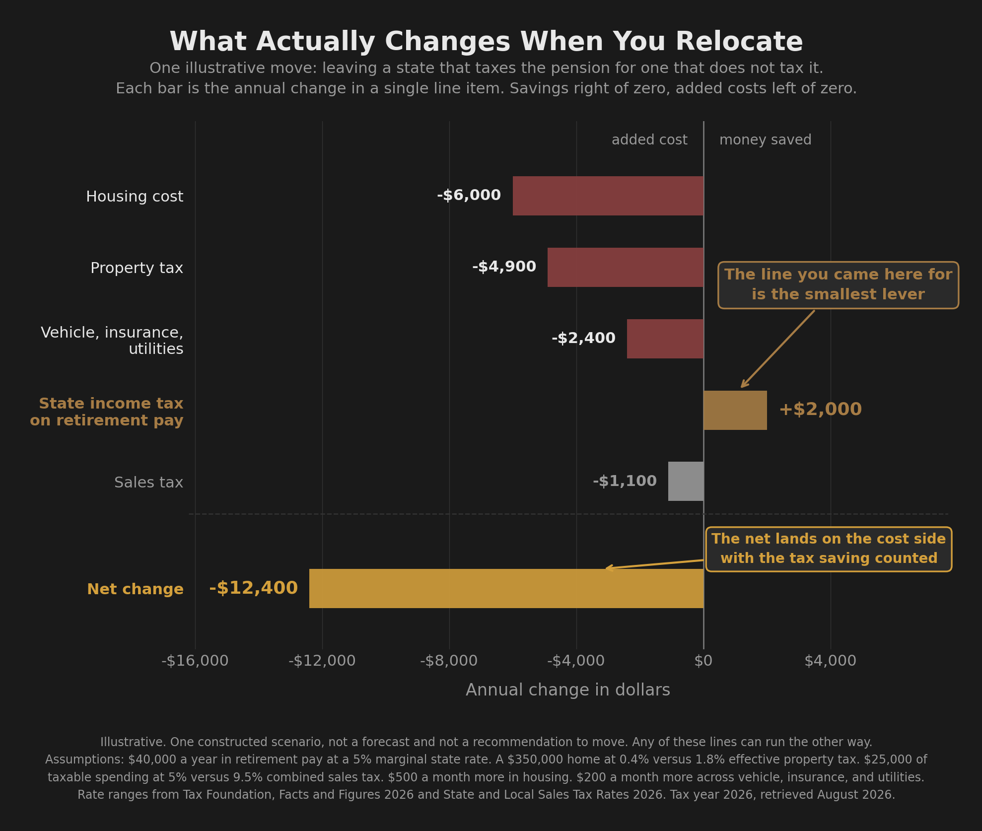 Horizontal component-delta bar chart titled 'What Actually Changes When You Relocate.' Each bar is the annual dollar change in one line item for a single illustrative move, leaving a state that taxes the pension for one that does not, centered on zero with money saved extending right and added costs extending left. Reading down from the top: housing cost at $6,000 added, property tax at $4,900 added, and vehicle registration, insurance, and utilities grouped as one bar at $2,400 added, all drawn in the cost color. The state income tax saving on retirement pay is drawn in gold at $2,000 saved and is visibly the shortest of the meaningful bars, with only sales tax at $1,100 added running shorter as a smaller muted bar. A boxed callout beside the gold bar reads 'The line you came here for is the smallest lever.' Below a dashed separating rule, a net change bar lands at $12,400 on the cost side of zero, with a second boxed callout reading 'The net lands on the cost side with the tax saving counted.' The scenarios are labeled by category and mechanic rather than by state name. The caption prints every assumption, labels the figures as one constructed illustrative scenario rather than a forecast or a recommendation to move, notes that any of these lines can run the other way, and sources the effective property tax and combined sales tax rate ranges to Tax Foundation for tax year 2026, retrieved August 2026.