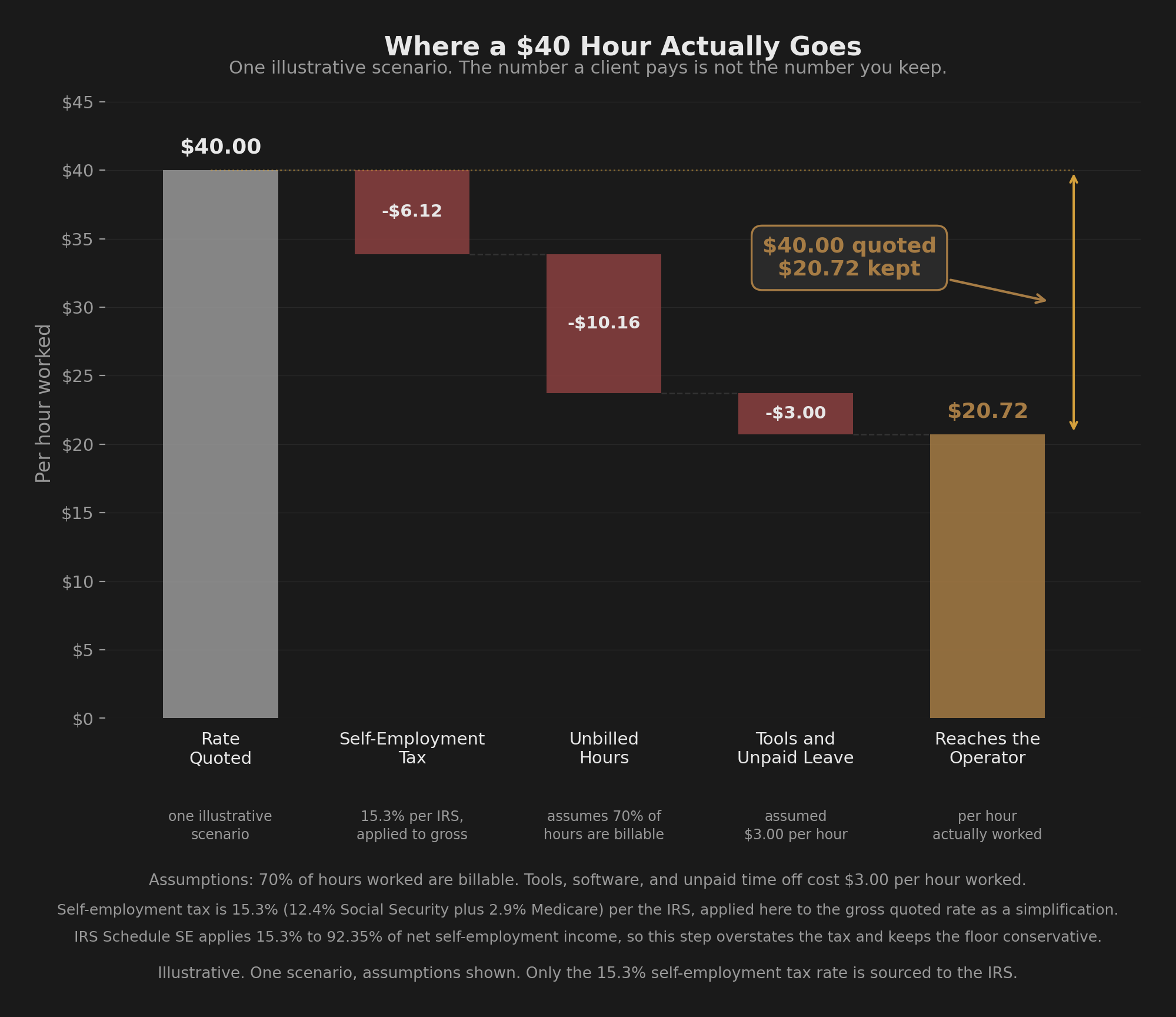 chart va rate floor erosion